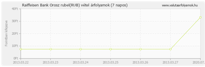 Orosz rubel (RUB) - Raiffeisen Bank valuta vétel 7 napos