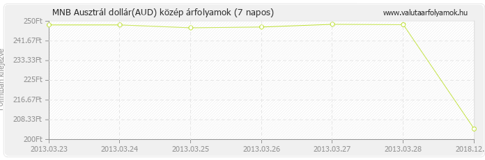 Ausztrál dollár (AUD) - MNB deviza közép 7 napos