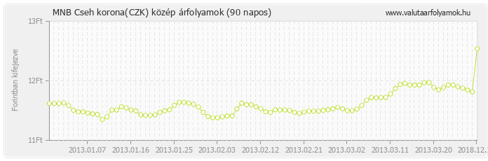 Cseh korona (CZK) - MNB deviza közép 90 napos