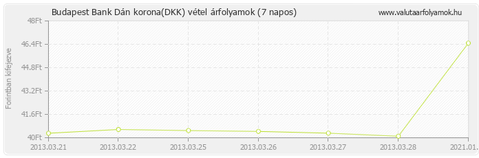 Dán korona (DKK) - Budapest Bank deviza vétel 7 napos