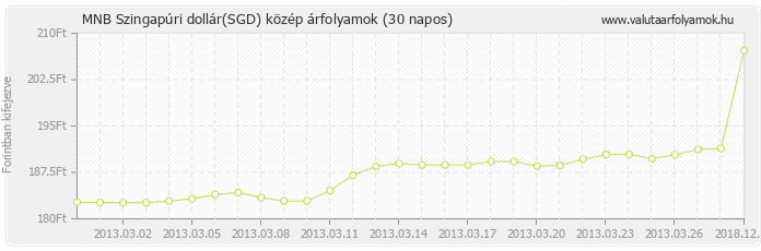 Szingapúri dollár (SGD) - MNB deviza közép 30 napos