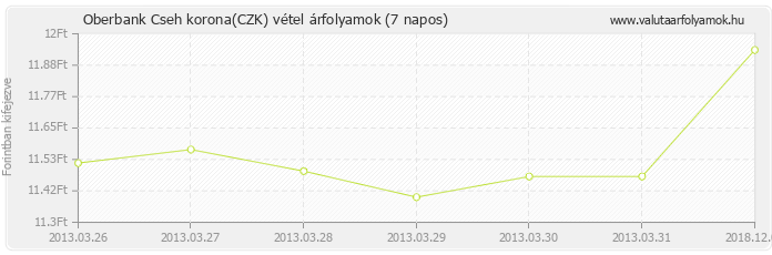 Cseh korona (CZK) - Oberbank valuta vétel 7 napos