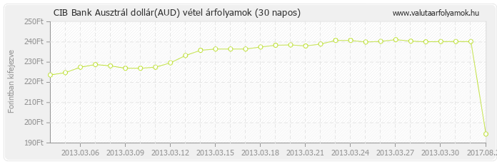 Ausztrál dollár (AUD) - CIB Bank deviza vétel 30 napos