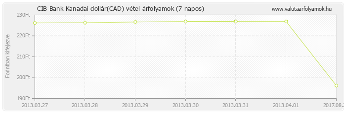 Kanadai dollár (CAD) - CIB Bank deviza vétel 7 napos