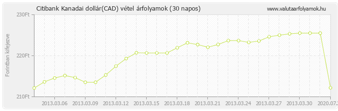 Kanadai dollár (CAD) - Citibank valuta vétel 30 napos