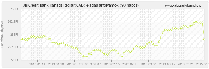 Kanadai dollár (CAD) - UniCredit Bank valuta eladás 90 napos