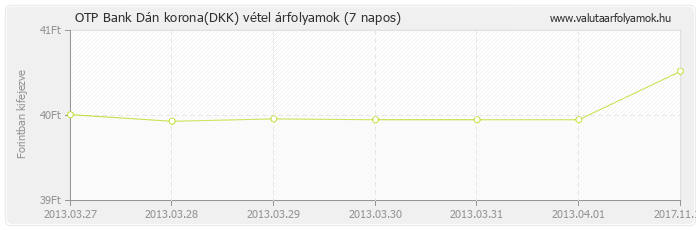 Dán korona (DKK) - OTP Bank valuta vétel 7 napos