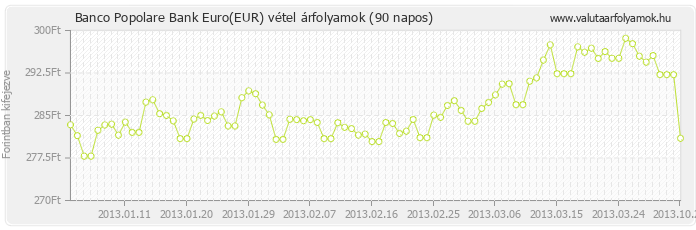 Euro (EUR) - Banco Popolare Bank deviza vétel 90 napos