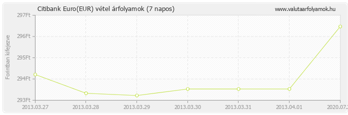 Euro (EUR) - Citibank valuta vétel 7 napos
