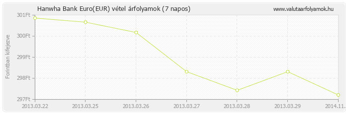 Euro (EUR) - Hanwha Bank valuta vétel 7 napos