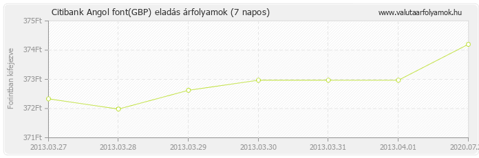 Angol font (GBP) - Citibank valuta eladás 7 napos