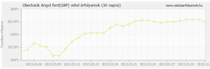 Angol font (GBP) - Oberbank valuta vétel 30 napos