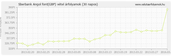 Angol font (GBP) - Sberbank valuta vétel 30 napos