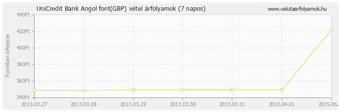 Angol font (GBP) - UniCredit Bank valuta vétel 7 napos