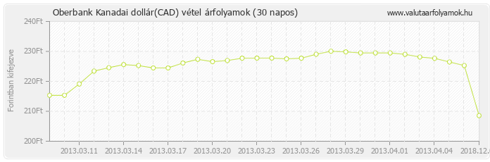 Kanadai dollár (CAD) - Oberbank valuta vétel 30 napos