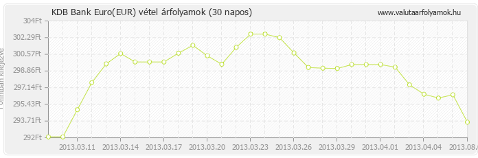 Euro (EUR) - KDB Bank valuta vétel 30 napos