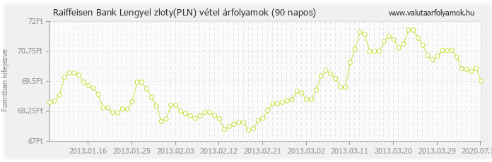 Lengyel zloty (PLN) - Raiffeisen Bank valuta vétel 90 napos