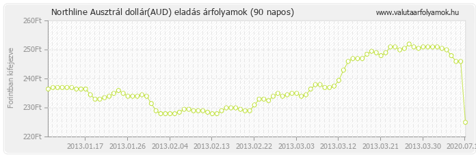 Ausztrál dollár (AUD) - Northline valuta eladás 90 napos