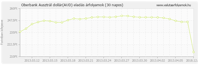 Ausztrál dollár (AUD) - Oberbank valuta eladás 30 napos