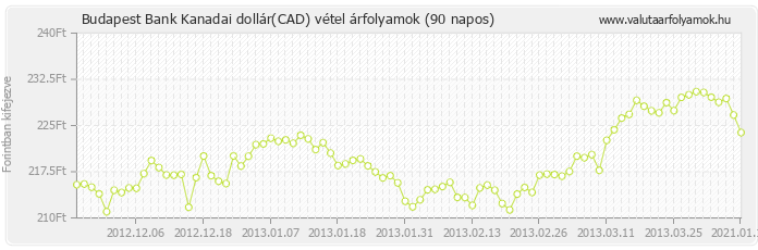Kanadai dollár (CAD) - Budapest Bank deviza vétel 90 napos