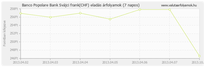 Svájci frank (CHF) - Banco Popolare Bank deviza eladás 7 napos