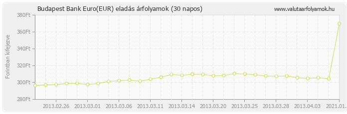 Euro (EUR) - Budapest Bank valuta eladás 30 napos