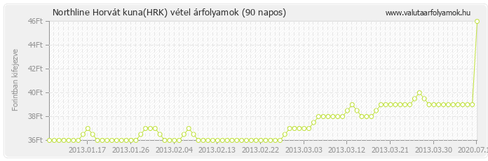 Horvát kuna (HRK) - Northline valuta vétel 90 napos