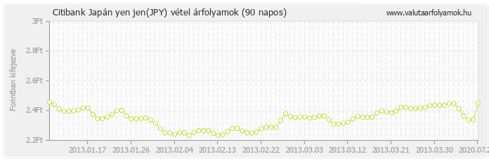 Japán yen jen (JPY) - Citibank valuta vétel 90 napos