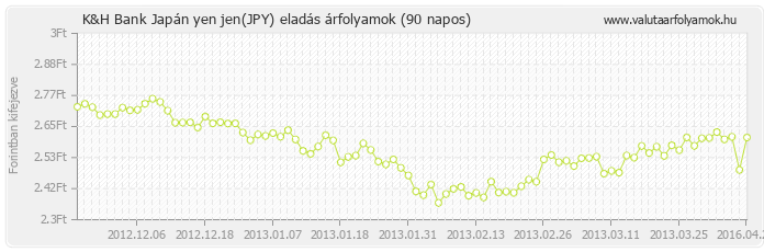 Japán yen jen (JPY) - K&H Bank valuta eladás 90 napos