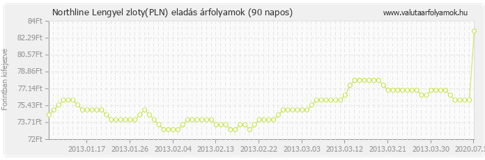 Lengyel zloty (PLN) - Northline valuta eladás 90 napos