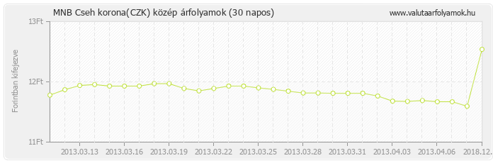 Cseh korona (CZK) - MNB deviza közép 30 napos