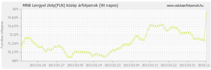 Lengyel zloty (PLN) - MNB deviza közép 90 napos