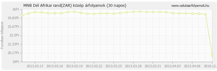 Dél Afrikai rand (ZAR) - MNB deviza közép 30 napos