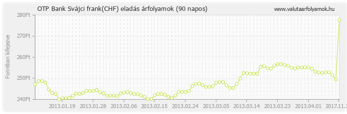 Svájci frank (CHF) - OTP Bank deviza eladás 90 napos