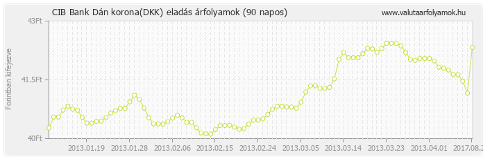 Dán korona (DKK) - CIB Bank valuta eladás 90 napos