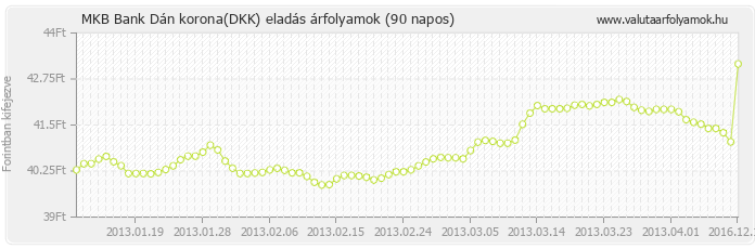 Dán korona (DKK) - MKB Bank valuta eladás 90 napos