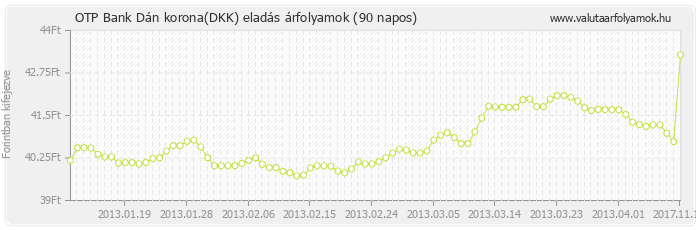 Dán korona (DKK) - OTP Bank valuta eladás 90 napos