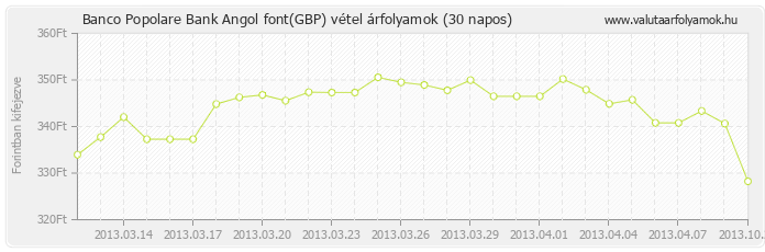 Angol font (GBP) - Banco Popolare Bank deviza vétel 30 napos