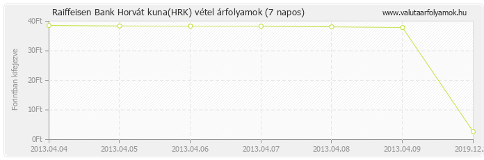 Horvát kuna (HRK) - Raiffeisen Bank valuta vétel 7 napos