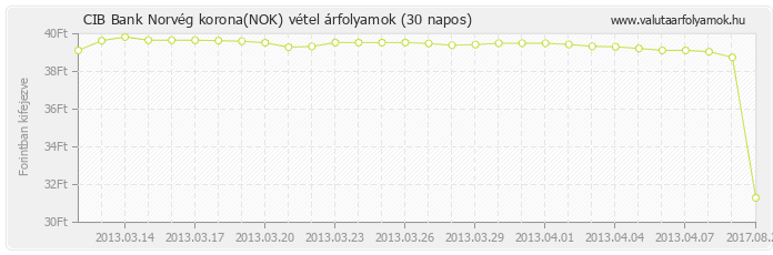 Norvég korona (NOK) - CIB Bank deviza vétel 30 napos