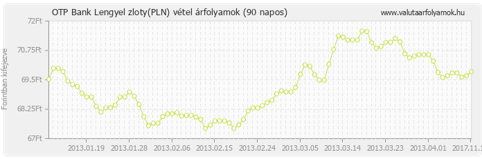 Lengyel zloty (PLN) - OTP Bank deviza vétel 90 napos