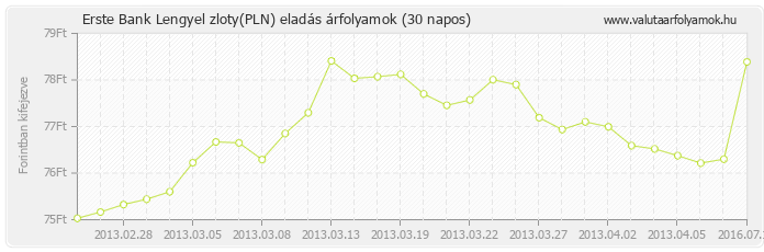 Lengyel zloty (PLN) - Erste Bank valuta eladás 30 napos