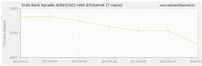 Kanadai dollár (CAD) - Erste Bank valuta vétel 7 napos