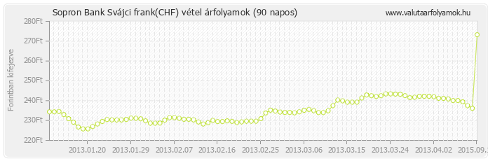 Svájci frank (CHF) - Sopron Bank valuta vétel 90 napos