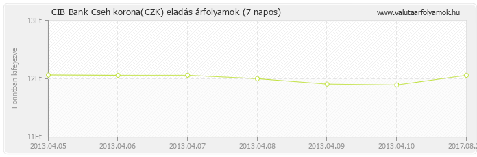 Cseh korona (CZK) - CIB Bank valuta eladás 7 napos