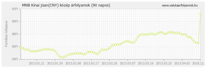 Kínai jüan (CNY) - MNB deviza közép 90 napos