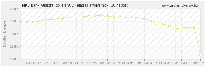 Ausztrál dollár (AUD) - MKB Bank deviza eladás 30 napos