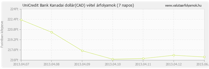 Kanadai dollár (CAD) - UniCredit Bank valuta vétel 7 napos