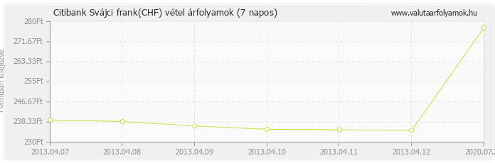 Svájci frank (CHF) - Citibank valuta vétel 7 napos