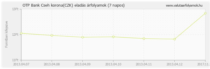 Cseh korona (CZK) - OTP Bank valuta eladás 7 napos